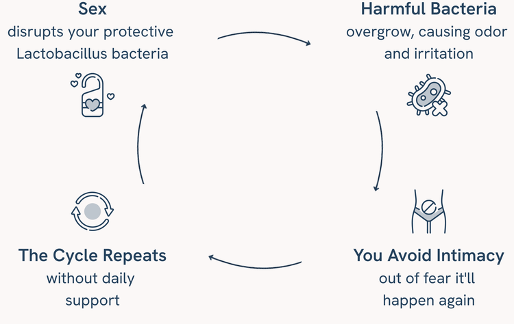 Diagram illustrating benefits of replenishing protective bacteria for vaginal health.
