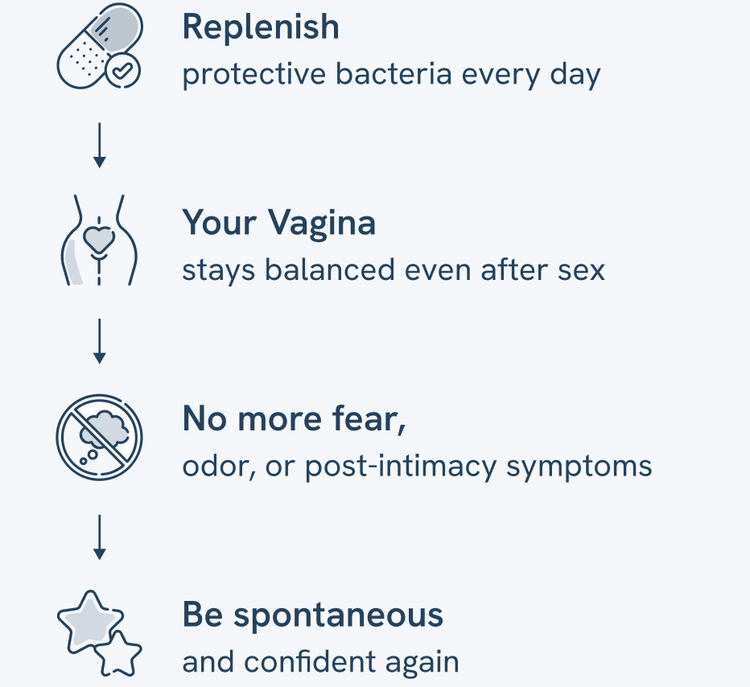 Infographic illustrating steps for maintaining vaginal health with supplements from Happy V.