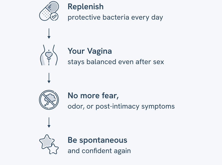 Diagram illustrating the cycle of vaginal health impacted by sex, harmful bacteria, and support.