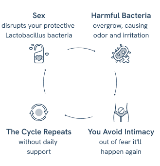 Diagram illustrating the cycle of sex, harmful bacteria, and intimacy avoidance related to women's health.